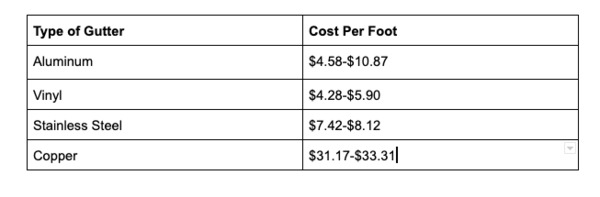 Type of gutter and cost per foot chart.